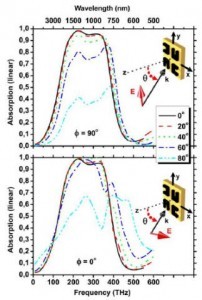 Fig. 5. Simulated absorption response of the SRR based metamaterial absorber for several incidence angles. 