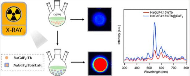 PEGylated β-NaGdF4/Tb@CaF2 Core/Shell Nanophosphors for Enhanced Radioluminescence and Folate Receptor Targeting