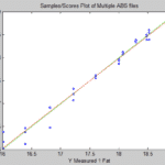 Pet Food Analyzer Measured vs. Predicted Fat