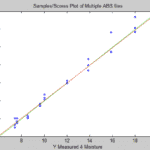 Pet Food Analyzer Measured vs. Predicted Moisture