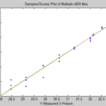 Pet Food Analyzer Measured vs. Predicted Protein