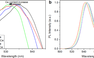 Photoluminescence Quantum Yield Enhancement of FAPbBr3 Thin Films via Ce Doping