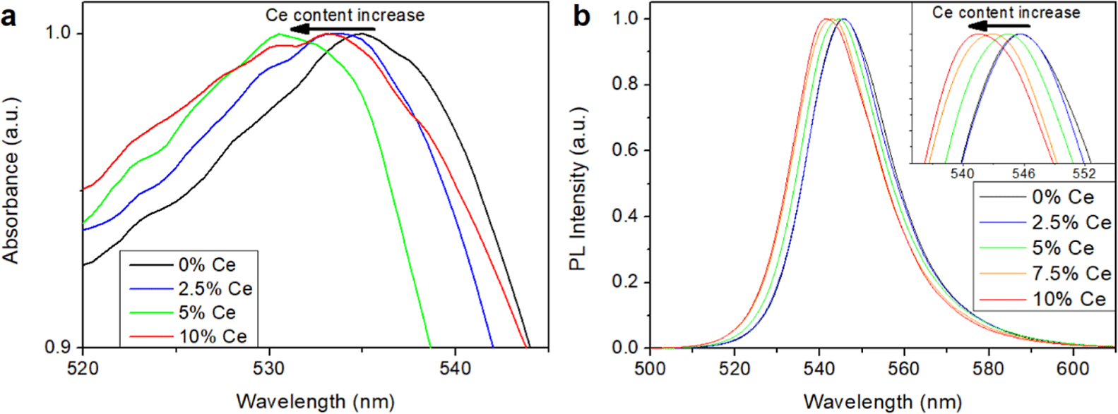 Photoluminescence Quantum Yield Enhancement of FAPbBr3 Thin Films via Ce Doping
