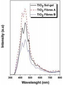 Photoluminescence spectra of fibre and sol-gel catalysts
