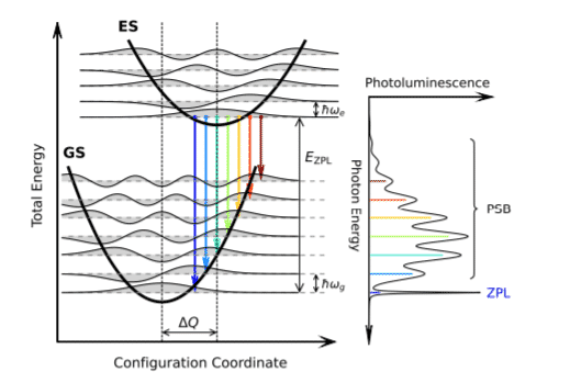 Photoluminescence spectra of point defects in semiconductors: validation of first principles calculations