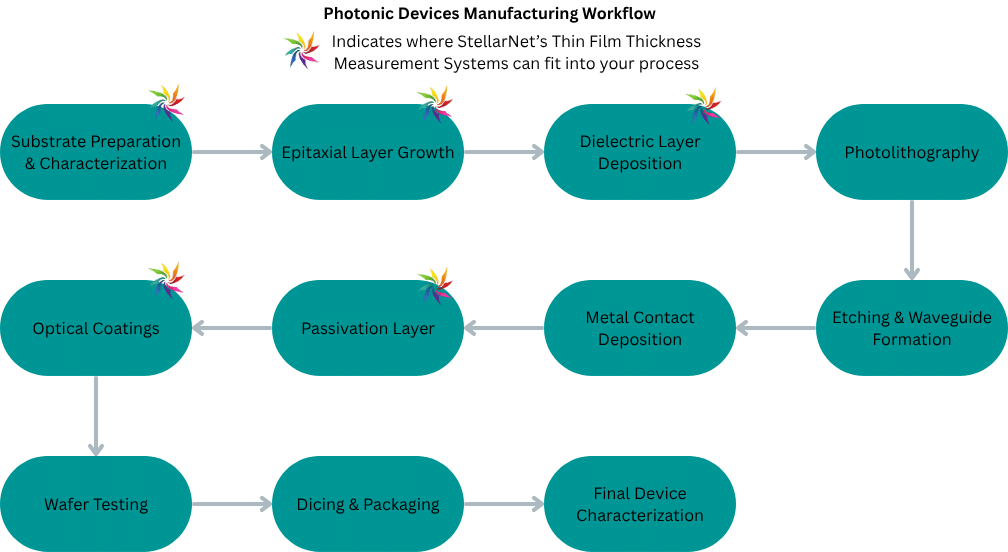 Photonic device manufacturing workflow illustrating silicon photonics fabrication, epitaxial layer growth, dielectric thin film deposition, photolithography, optical waveguide formation, metal contacts, passivation, optical coatings, wafer testing, device packaging, and optical characterization using StellarNet thin film metrology systems.