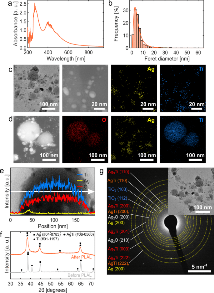 Photopolymer functionalization with trace amounts of bimetallic AgTi nanoparticles for antibacterial vat photopolymerization-produced parts