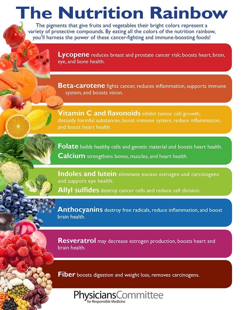 Spectroscopy of Summer Fruit Salads Have you eaten the rainbow today
