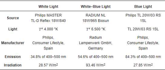 Potential Neuroprotective Role of Calretinin-N18 and Calbindin-D28k in the Retina of Adult Zebrafish Exposed to Different Wavelength Lights-Table3