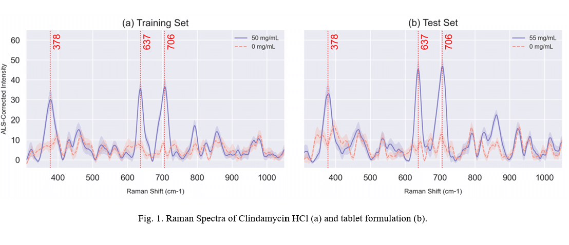 Raman spectroscopy and machine learning can quantitatively asses clindamycin in liquid samples