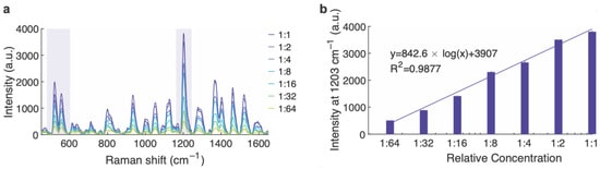 SERS intensity at various nanoparticle concentrations