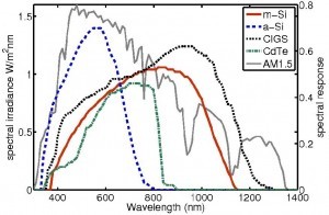 SPECTRALLY RESOLVED SOLAR IRRADIANCE DERIVED FROM