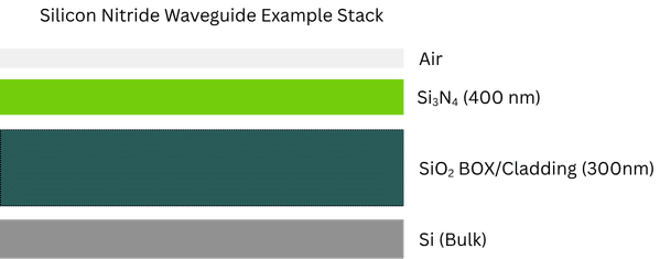 Cross-sectional silicon nitride (Si₃N₄) optical waveguide film stack illustrating silicon nitride core, silicon dioxide (SiO₂) cladding, and silicon substrate for thin film metrology, optical characterization, and silicon photonics.