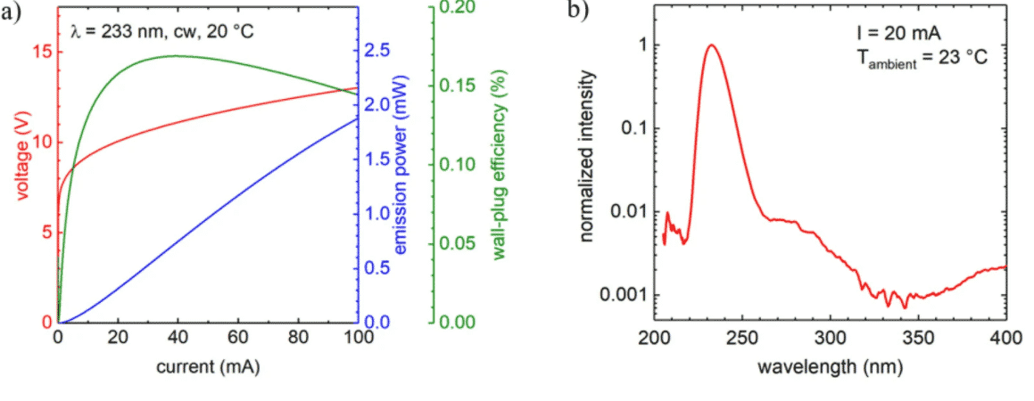 Skin tolerant inactivation of multiresistant pathogens using far-UVC LEDs