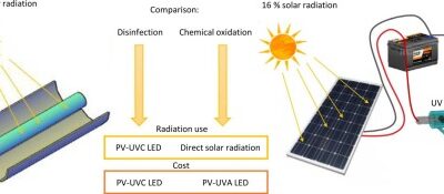 Comparing the Efficiency of Solar Water Treatment: Photovoltaic-LED vs Compound Parabolic Collector Photoreactors