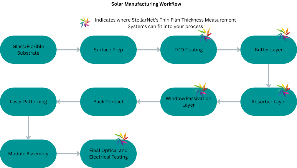 Solar cell manufacturing workflow illustrating thin film deposition, photovoltaic coating measurement, transparent conductive oxides, anti-reflective coatings, process monitoring, and quality control using optical thin film metrology.