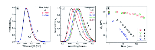 Spontaneous alloying of ultrasmall non-stoichiometric Ag–In–S and Cu–In–S quantum dots in aqueous colloidal solutions