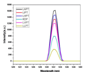 Structural, optical, thermal, dielectric and mechanical studies of a new organic NLO material: L-isoleucinium p-toluenesulfonate monohydrate (LIPT)