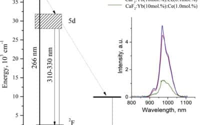 Synthesis and down-conversion luminescence investigation of CaF2:Yb:Ce powders for photonics
