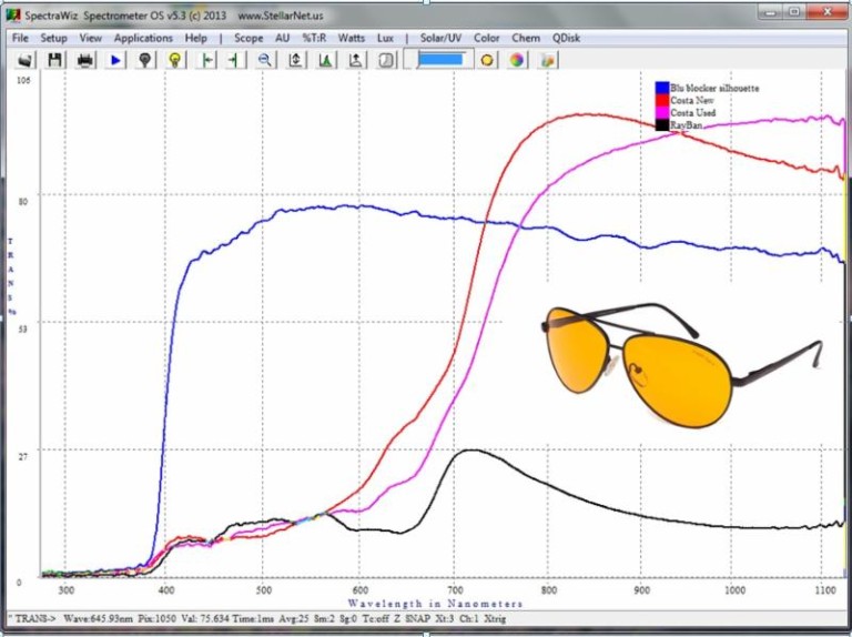 Transmission spectra of Sun glasses Inc.