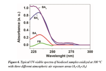 THERMOGRAVIMETRIC APPROACH FOR ASSESSING THE OXIDATION LEVEL OF A BIODIESEL SAMPLE