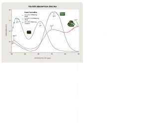 Vis-NIR absorption spectra from green tourmalines colored by copper iron or vanadium