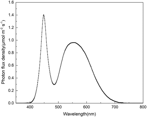 Carbon dioxide enrichment promoted the growth, yield, and light-use efficiency of lettuce in a plant factory with artificial lighting