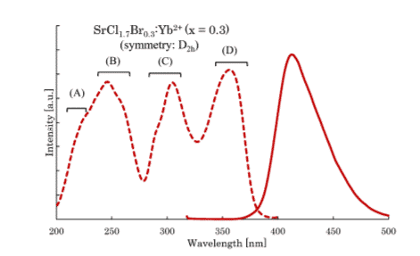 Evaluation of photoluminescence and scintillation properties of Yb2+-doped SrCl2¹xBrx crystals