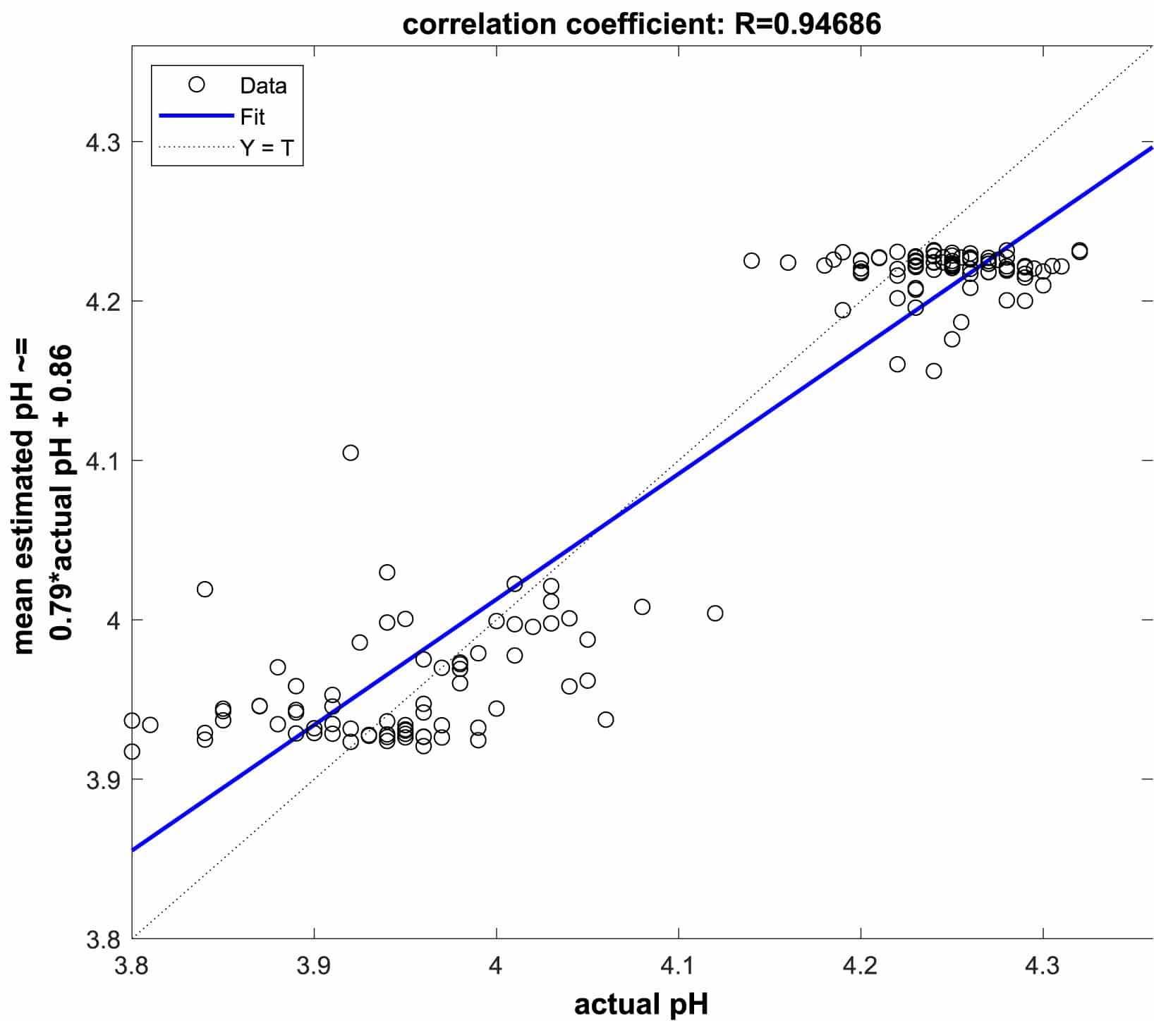fuji apple pH acidity correlation Inc.