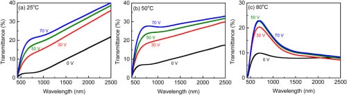 Hybrid vanadium dioxide-liquid crystal tunable non-reciprocal scattering metamaterial smart window for visible and infrared radiation control