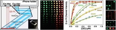 A job for quantum dots: use of a smartphone and 3D-printed accessory for all-in-one excitation and imaging of photoluminescence