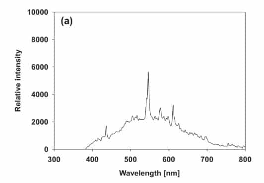 Blue-green light is required for a maximized fatty acid unsaturation and pigment concentration in the microalga Acutodesmus obliquus