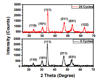 Effect of SILAR Cycles on the Thickness, Structural, Optical Properties of Cobalt Selenide Thin Films