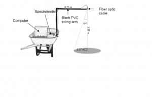 soil reflectance setup diagram