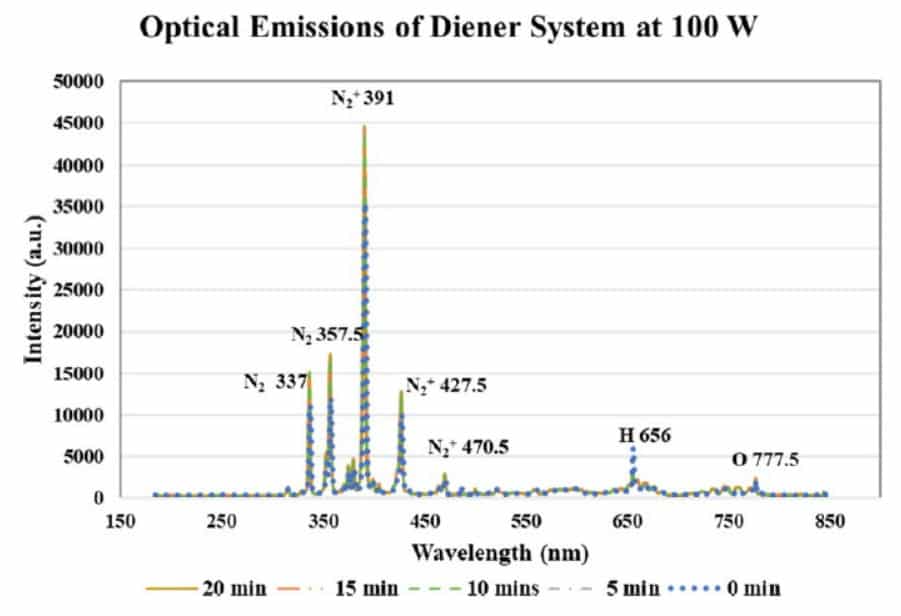 Plasma sanitization of cherry belle radish seeds for Space agricultural applications