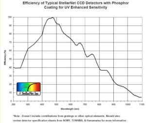 What Is Efficiency >> What Is A Detector Efficiency Curve Stellarnet Inc What Is Efficiency >> What Is A Detector Efficiency Curve Stellarnet Inc