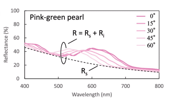 Structural colors of pearls