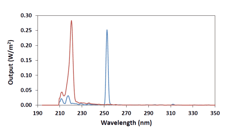 Ultraviolet-C (UV-C) for disease and pest management and automating UV ...